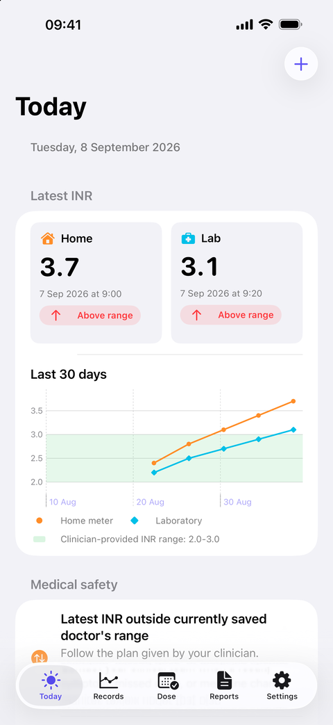 Today screen showing fictional latest home and laboratory INR values and a 30-day measured-INR trend.